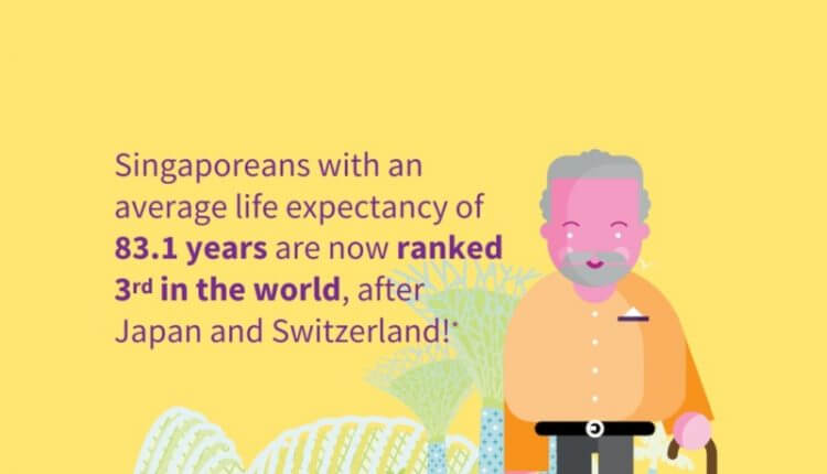 Singapore is ranked 3rd in life expectancy in the world.