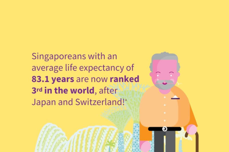 Singapore is ranked 3rd in life expectancy in the world.