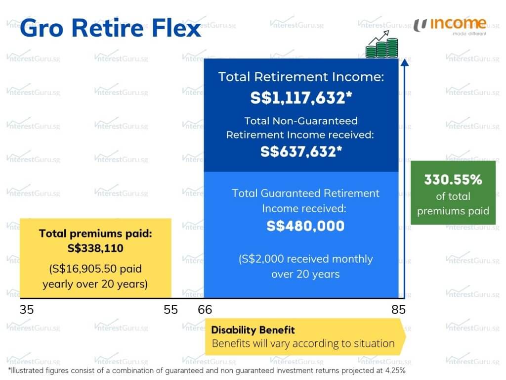 Policy Illustration for NTUC Income Gro Retire Flex