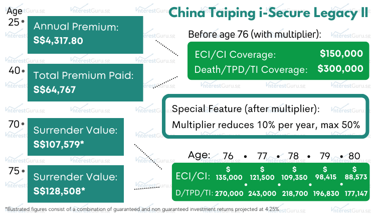 Policy Illustration for China Taiping i-Secure Legacy II