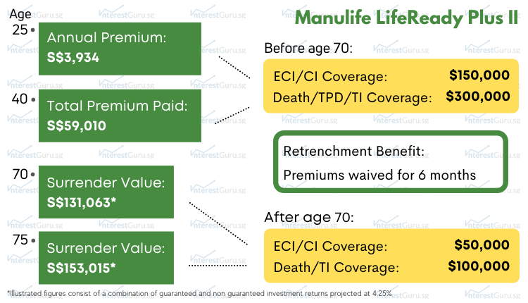 Policy Illustration for Manulife LifeReady Plus II