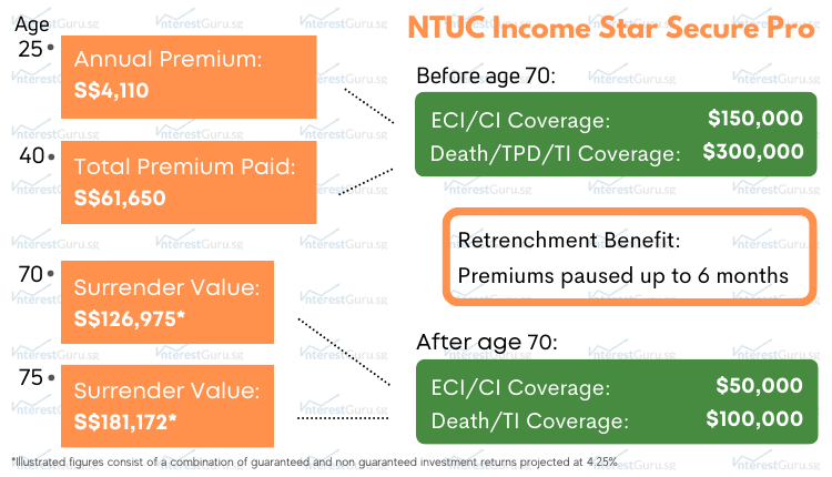 Policy Illustration for NTUC Income Star Secure Pro
