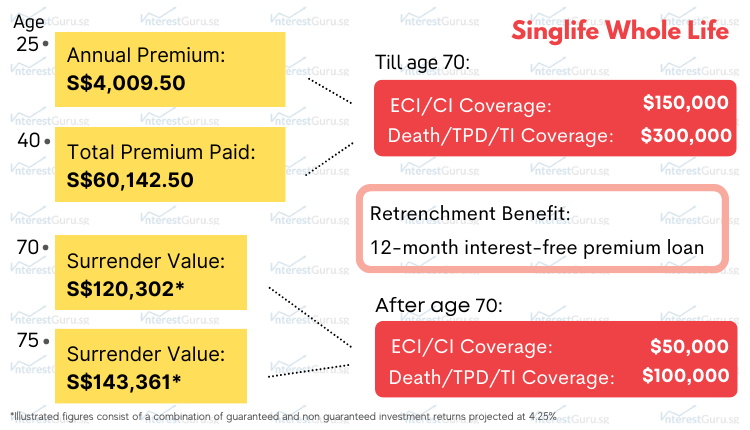 Policy Illustration for Singlife Whole Life