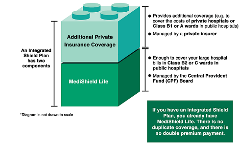 MediShield Life coverage, Integrated Shield Plan coverage