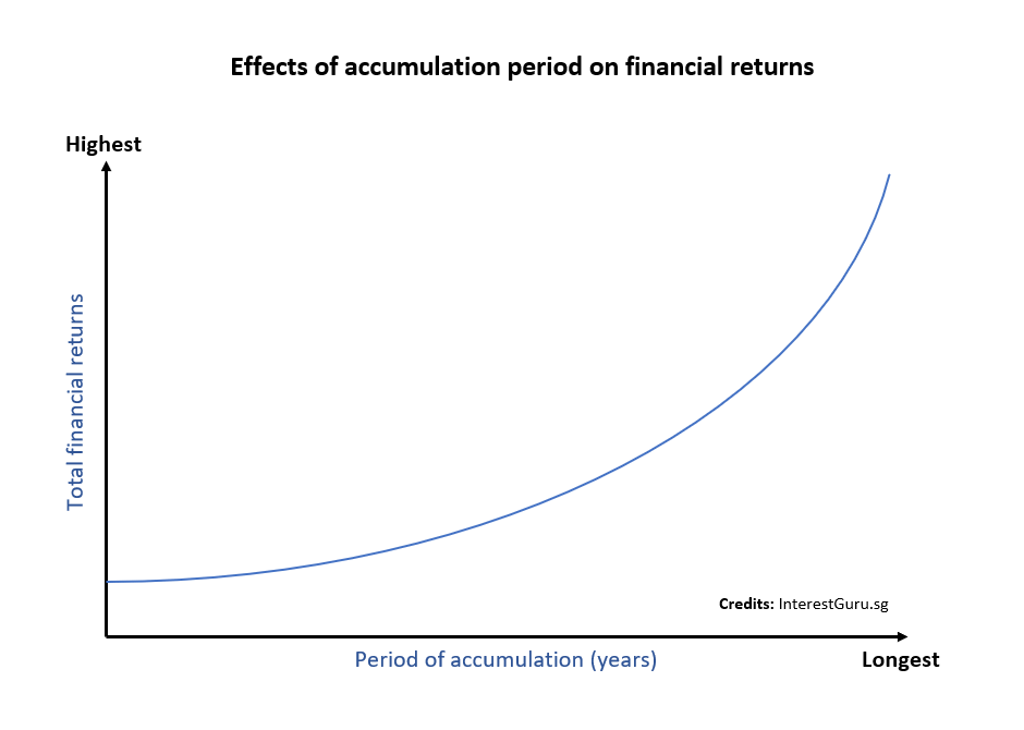 financial returns of retirement plans, effect of accumulation on retirement plan