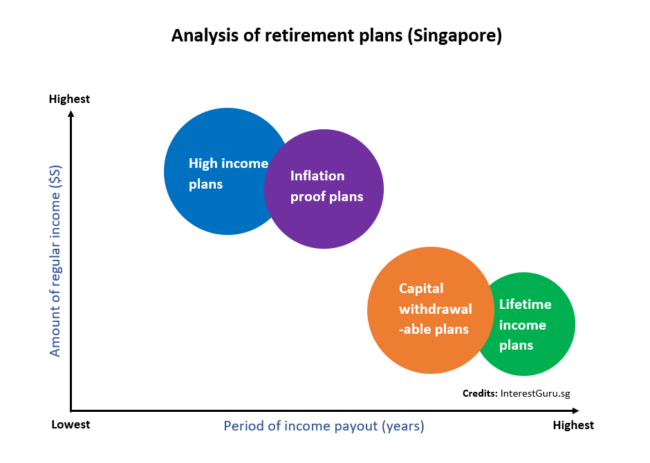 types of retirement plans, retirement plans in singapore, retirement options in singapore