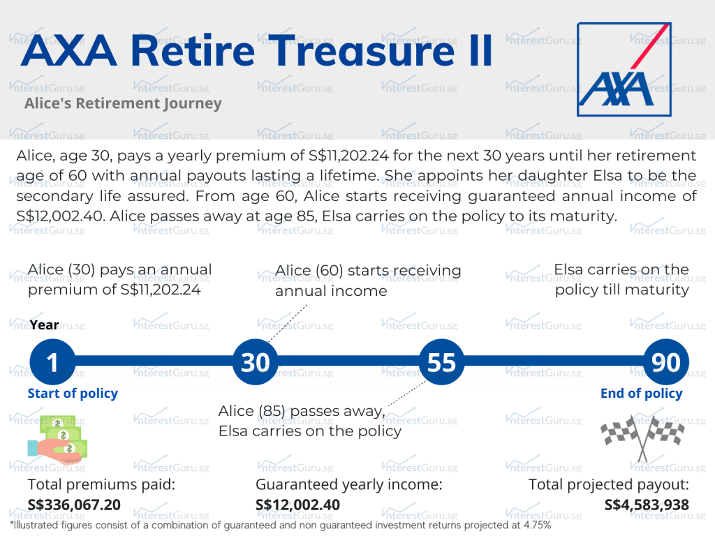 Policy Illustration for AXA Retire Treasure II, Alice