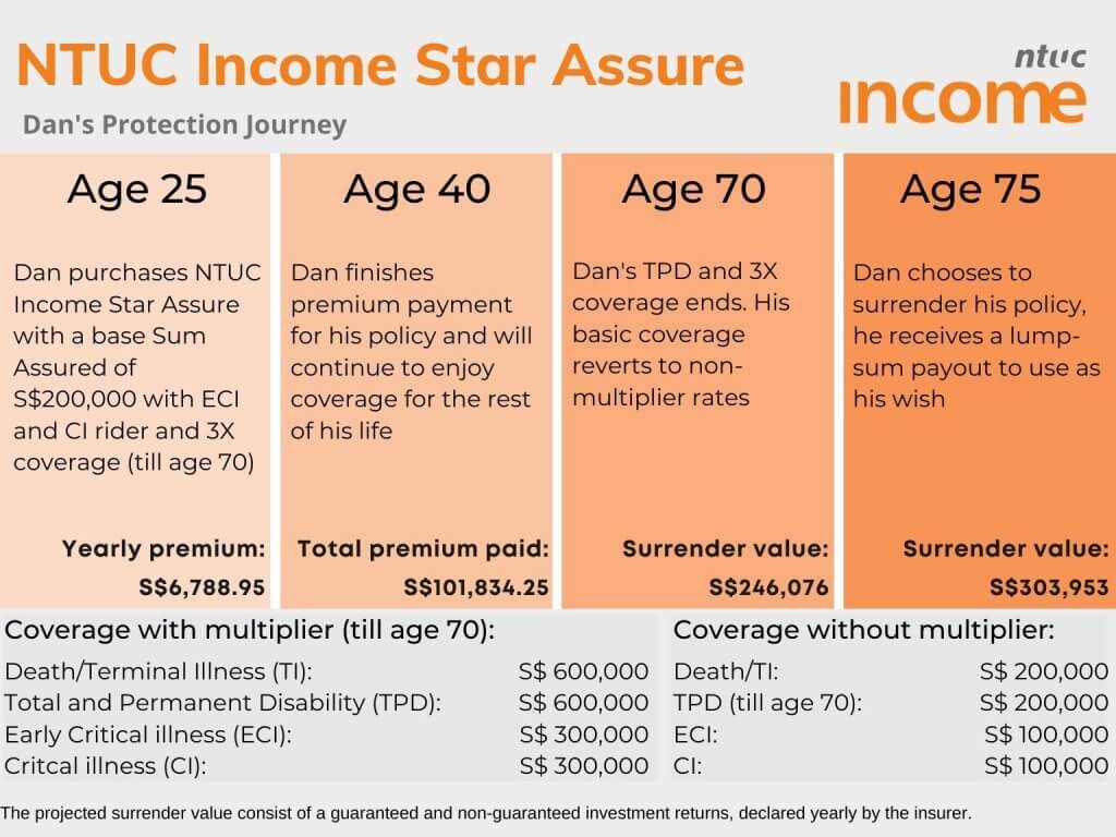 Policy Illustration for NTUC Income Star Assure, Dan