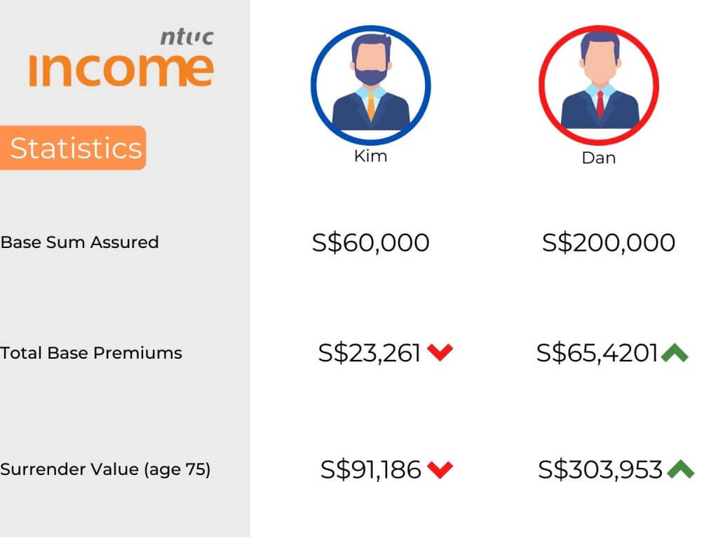 NTUC Income Star Assure Comparison