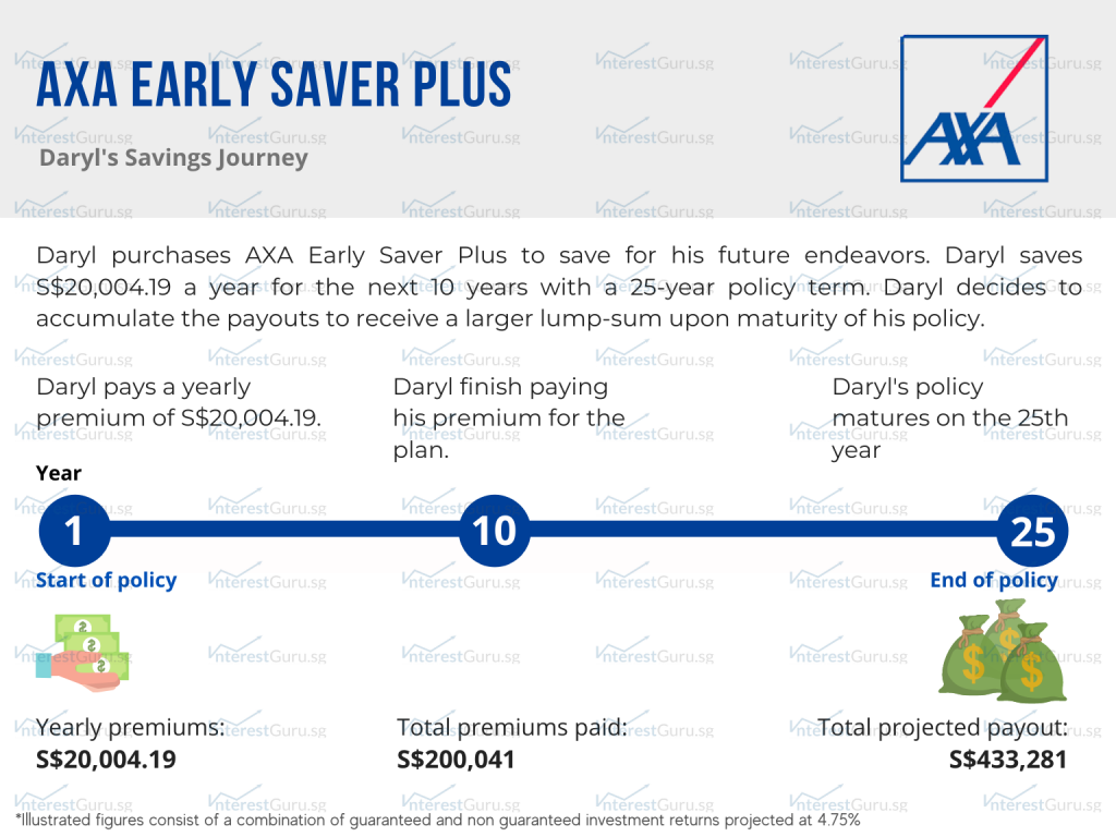 Policy Illustration for AXA Early Saver Plus, Daryl