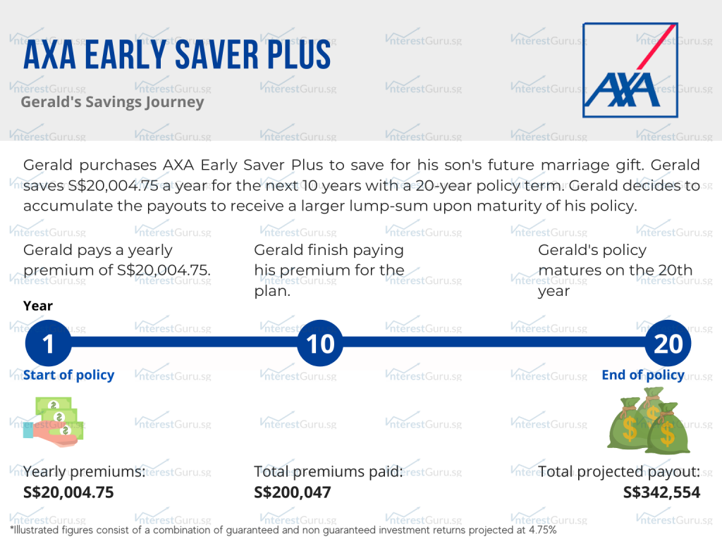 Policy Illustration for AXA Early Saver Plus, Gerald
