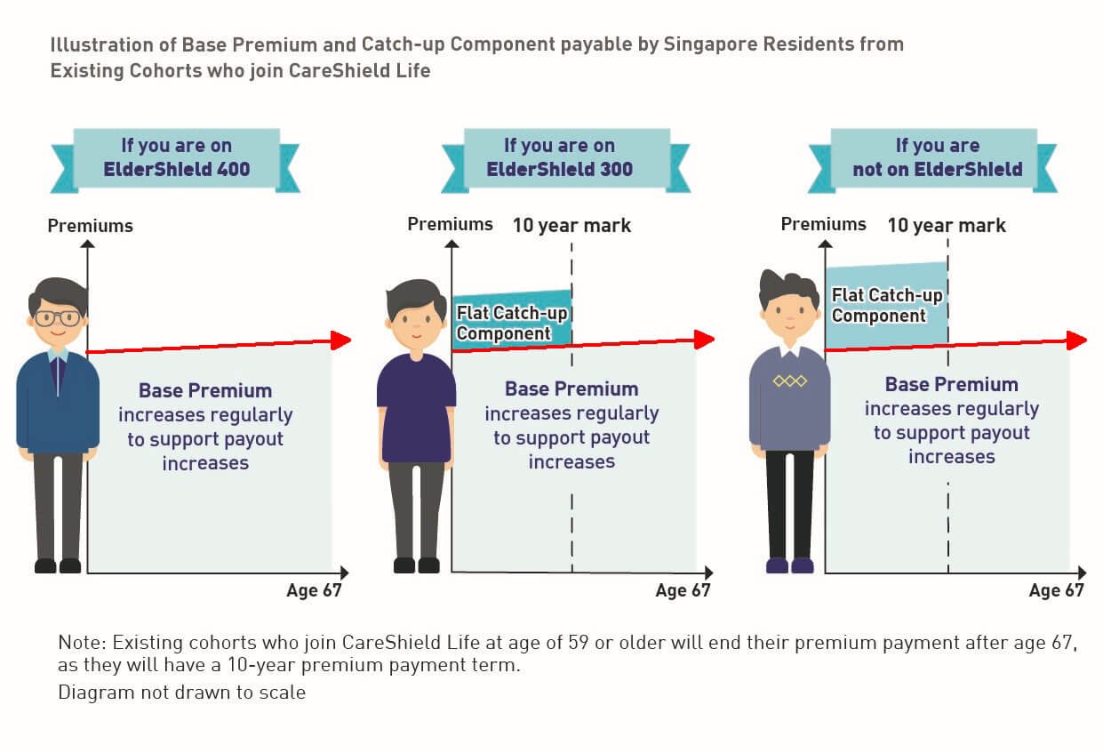 Insurance premium for CareShield Life from ElderShield