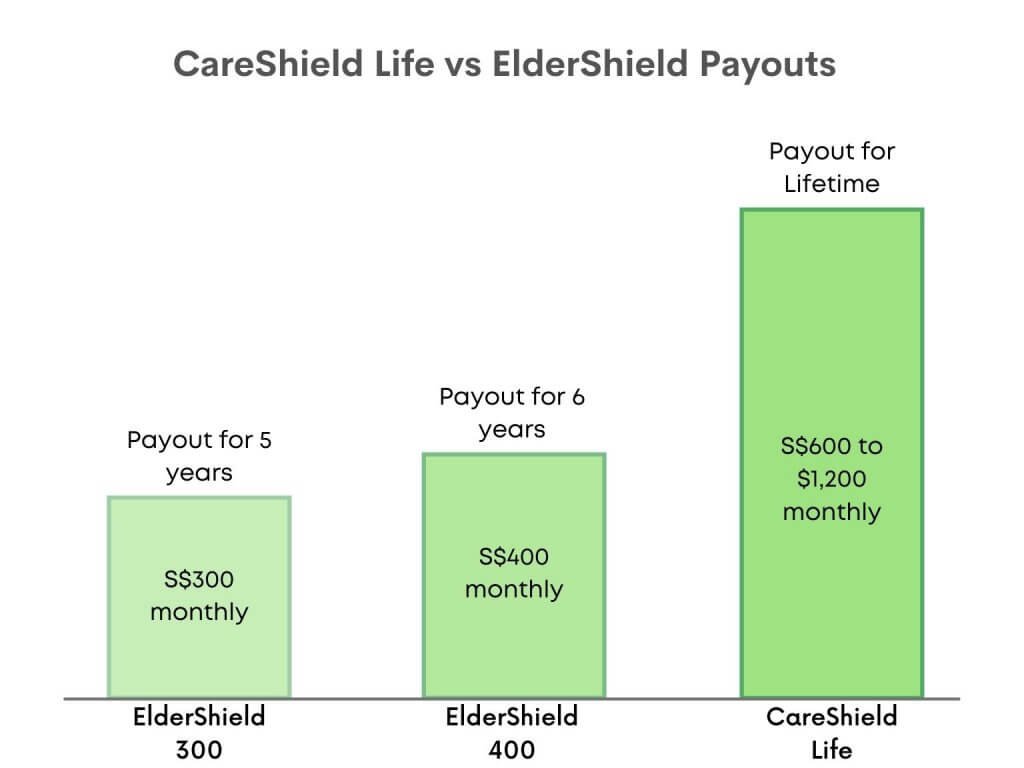 Payout Comparison against CareShield Life and ElderShield 