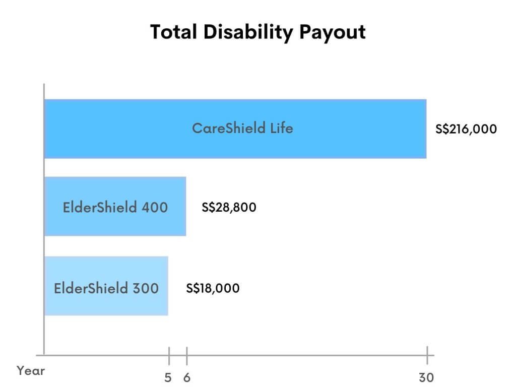 Comparison of Total Disability Payout from Careshield Life vs ElderShield 300 and 400