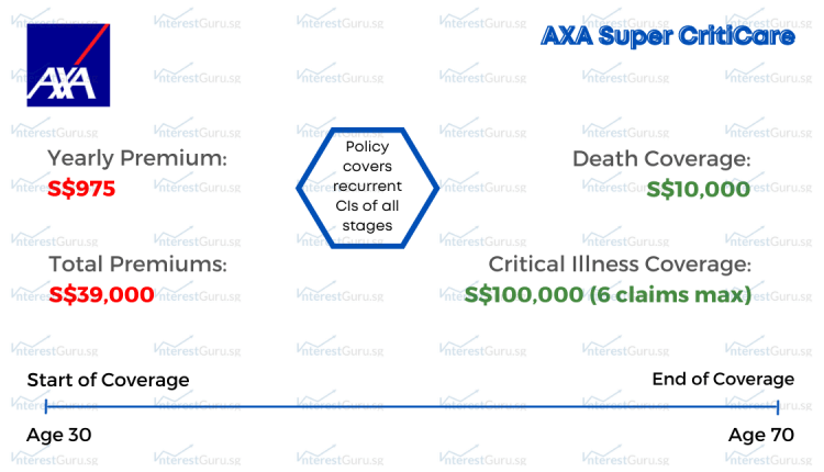 Policy Illustration for AXA Super CritiCare