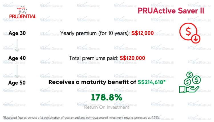 Policy Ilustration for Prudential PRUActive Saver II Comparison