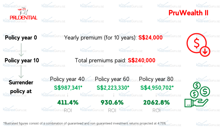 Policy Illustration for Prudential PruWealth II Comparison