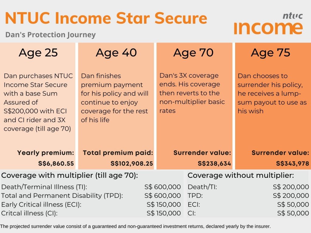 NTUC Income Star Secure Policy Illustration for Dan