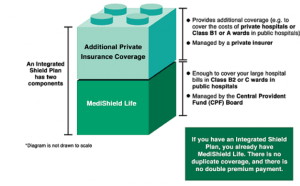MediShield Life coverage, Integrated Shield Plan coverage