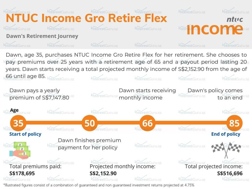 Policy Illustration for NTUC Income Gro Retire Flex, Dawn