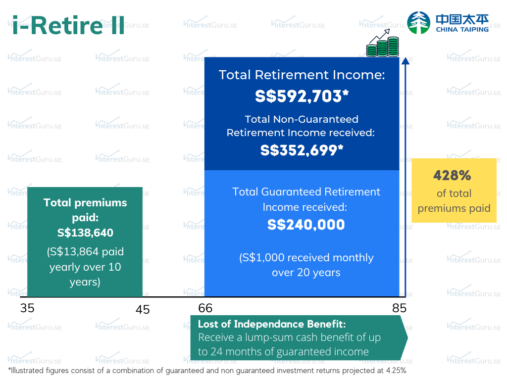 China Taiping i-Retire II Policy Illustration