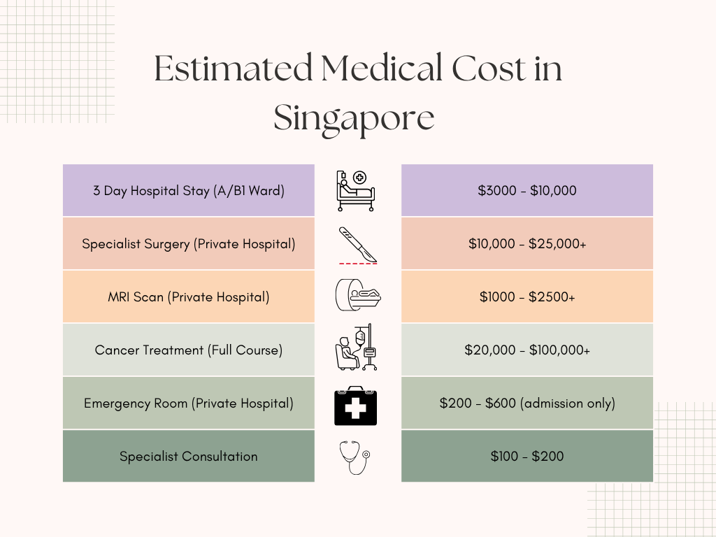 Estimated Medical Cost in Singapore