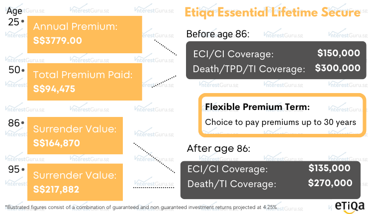 Etiqa Essential Lifetime Secure illustration table showing premiums and surrender value with coverage amount for a 25 year old male.