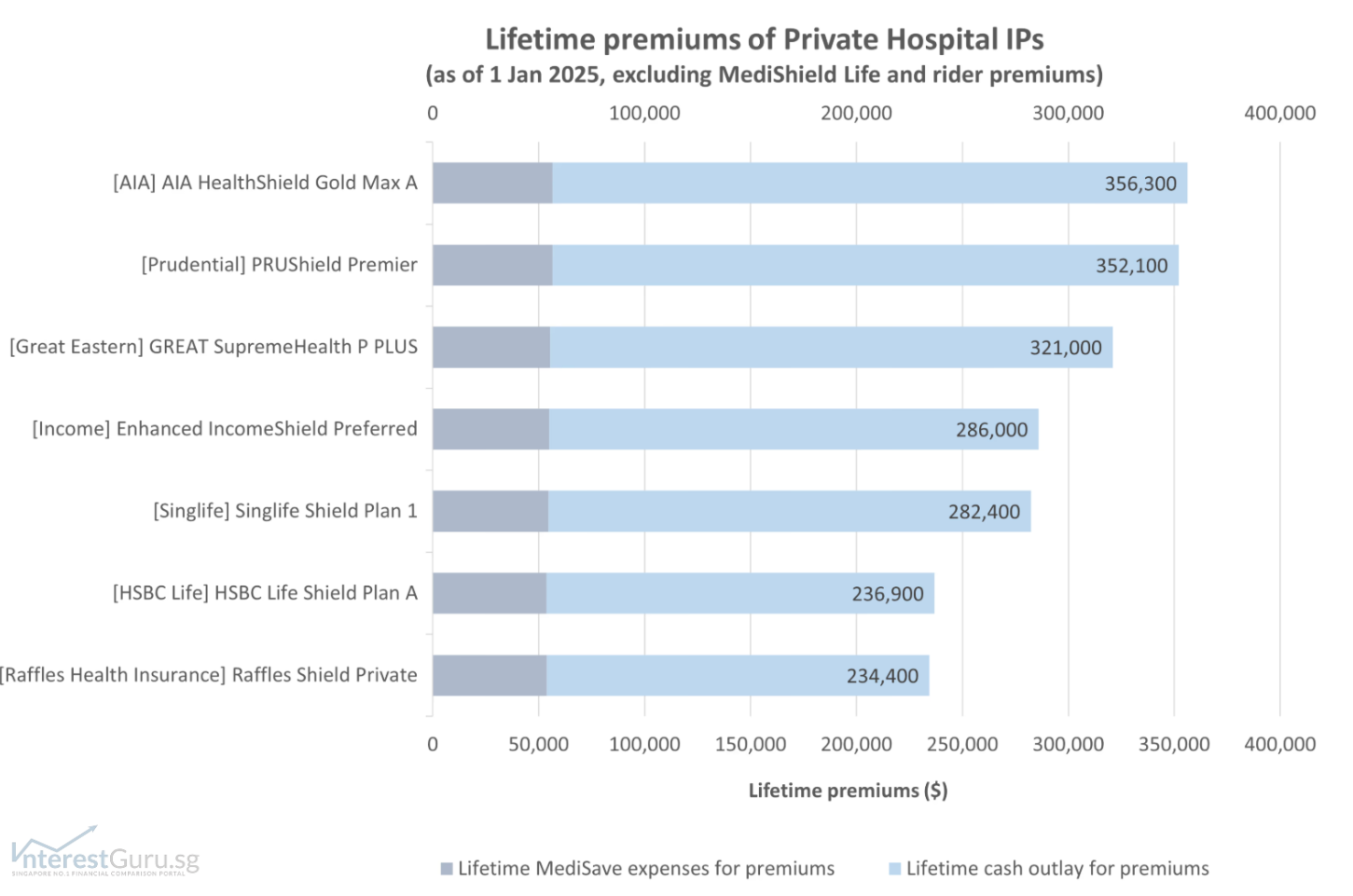 Lifetime premiums of private hospital Integrated Shield Plans in Singapore 2025, comparing AIA, Prudential, Great Eastern, Income, Singlife, HSBC Life, and Raffles Health, excluding MediShield Life and rider premiums.