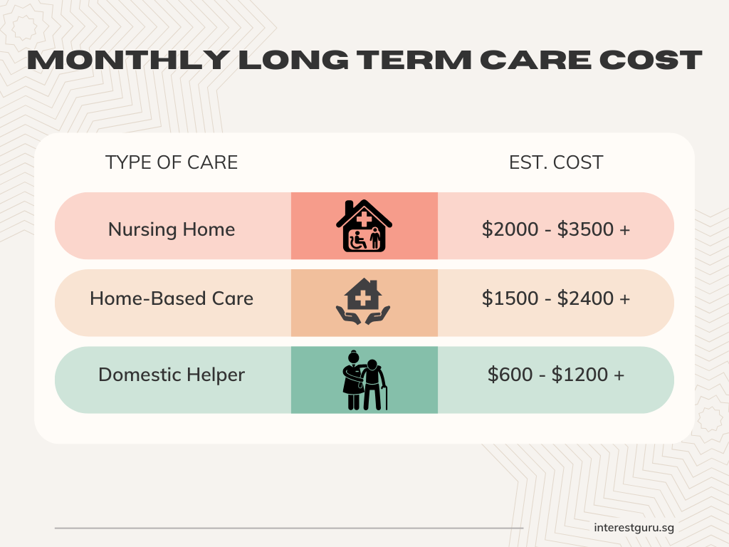 Long term care cost table