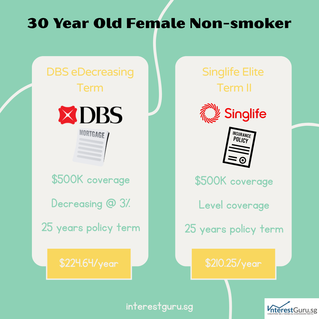 Premium comparison of DBS eDecreasing Term vs Singlife Elite Term II in Singapore for a 30-year-old female non-smoker, with $500K coverage over 25 years. DBS costs $224.64/year (decreasing coverage), while Singlife costs $210.25/year (level coverage).