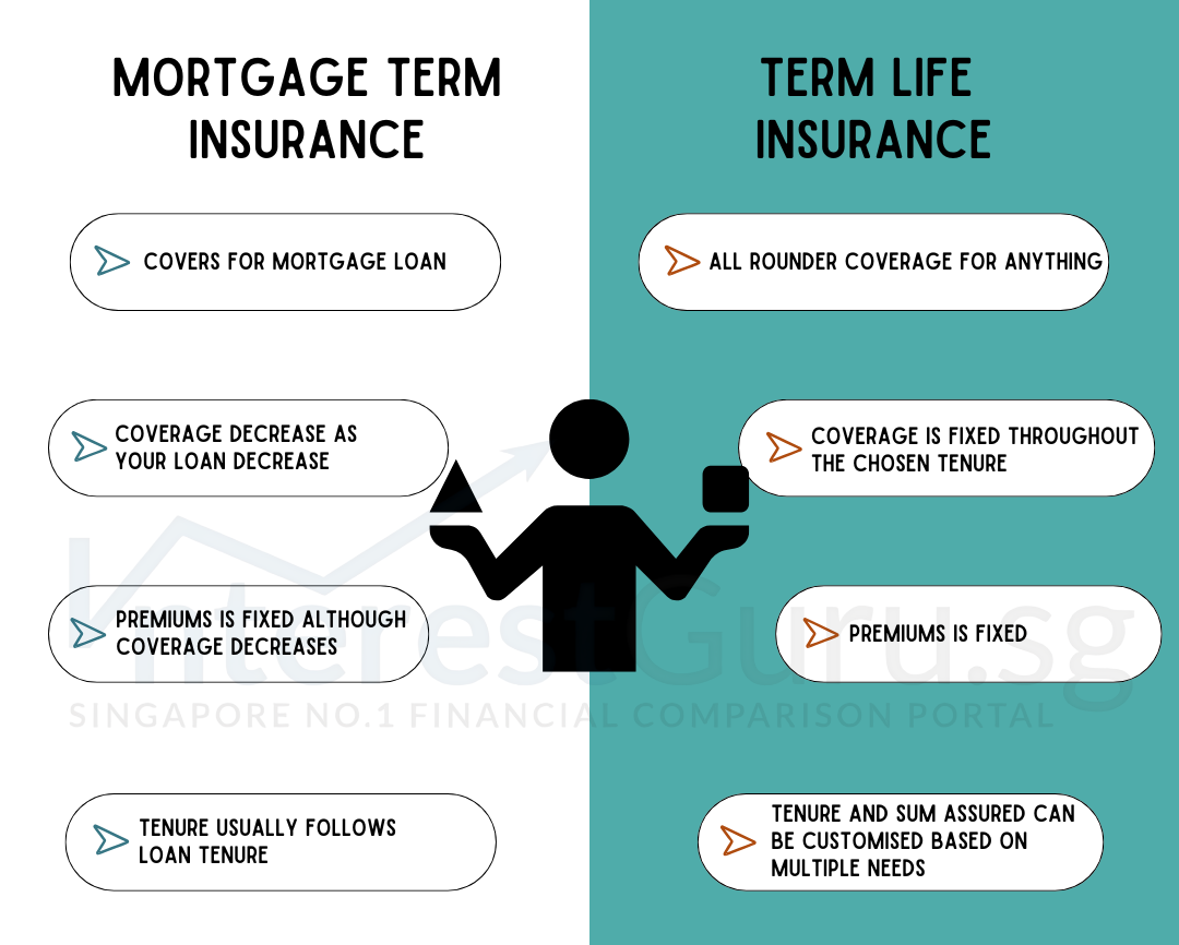 Comparison of benefits of mortgage term vs term life insurance