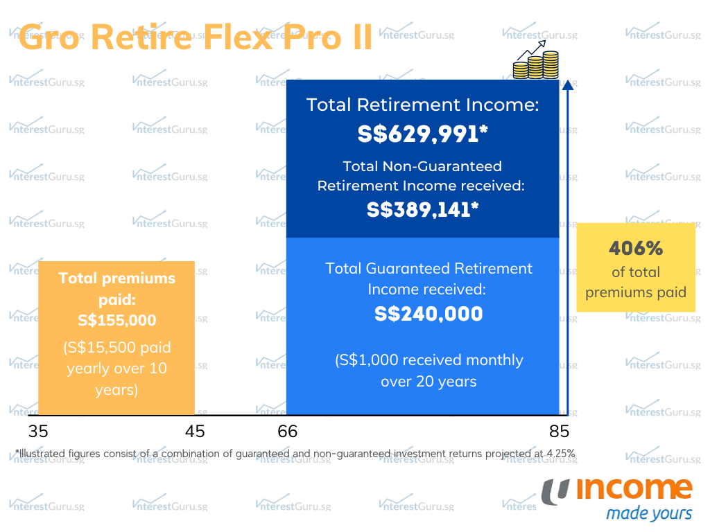 NTUC Income Gro Retire Flex Pro II Policy Illustration
