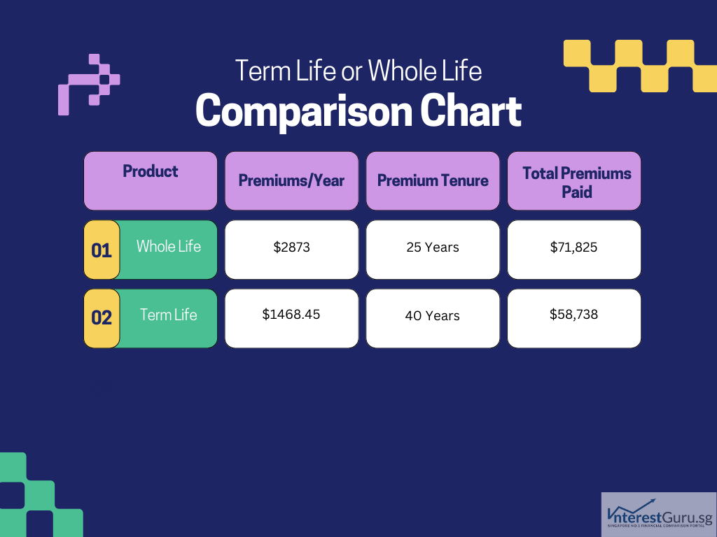 Term Life vs Whole Life Chart