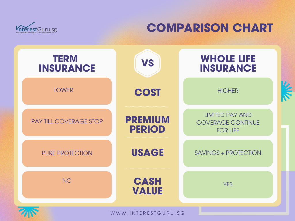 Term Insurance vs Whole Life Insurance Table