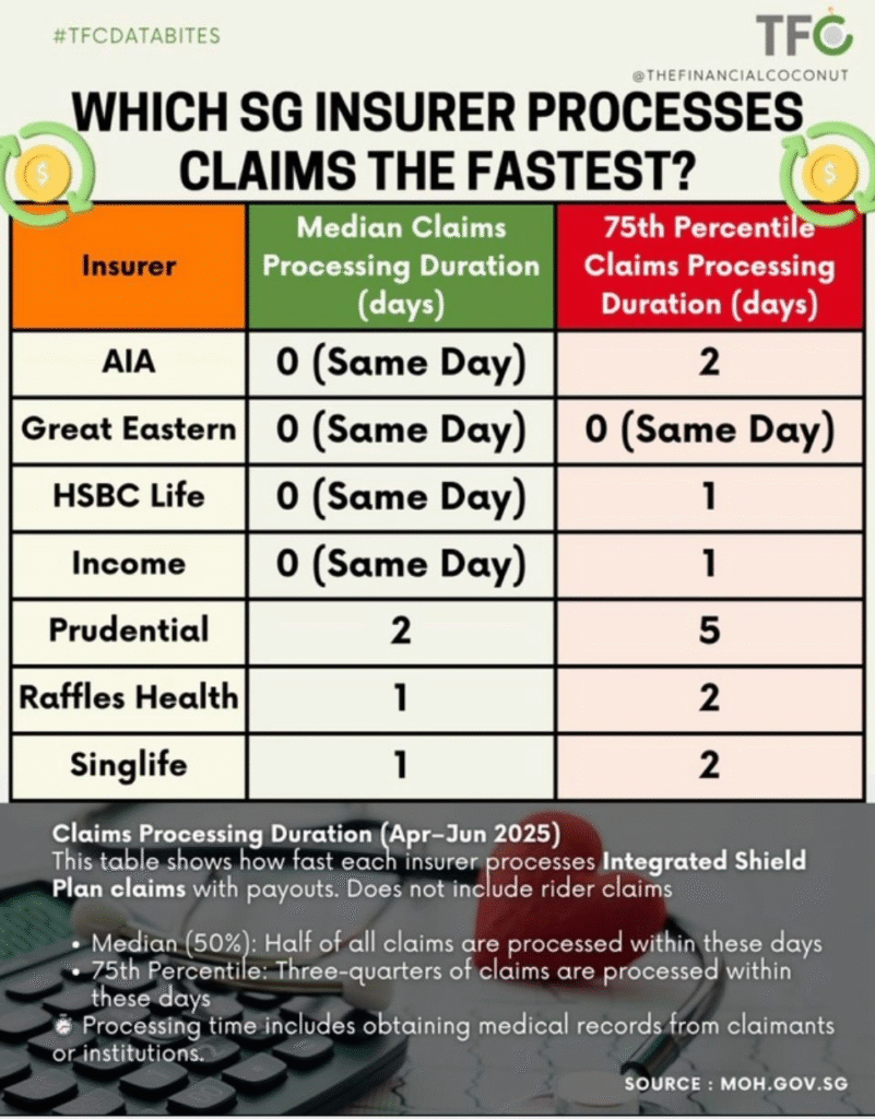 Chart comparing how fast major Singapore insurers process Integrated Shield Plan claims in 2025. AIA, Great Eastern, HSBC Life, and Income process most claims on the same day. Prudential takes up to two to five days, while Raffles Health and Singlife process within one to two days.