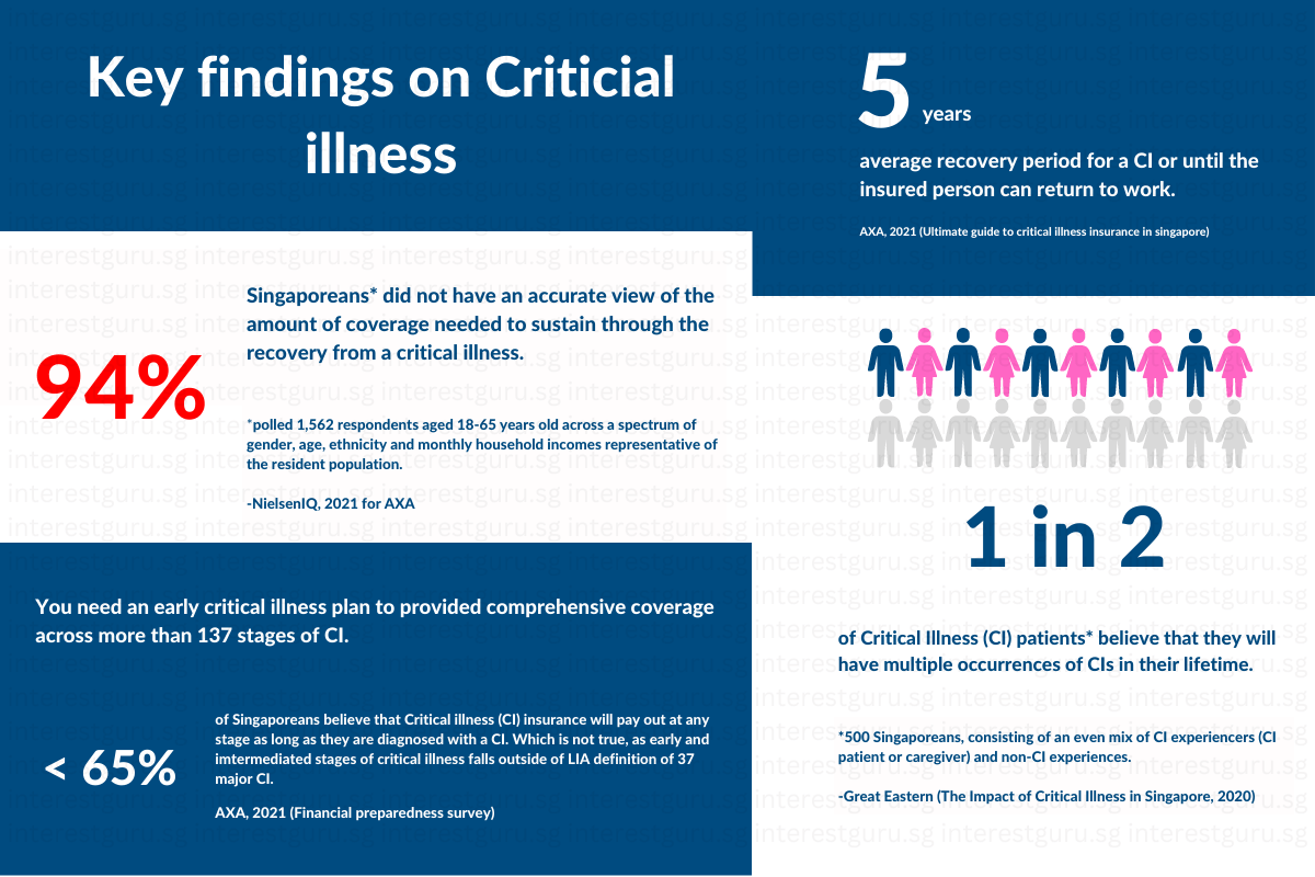 All you need to know about critical illness insurance (2023) InterestGuru.sg
